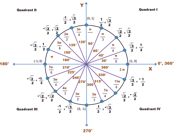 What are the components of the vector between the origin and the polar